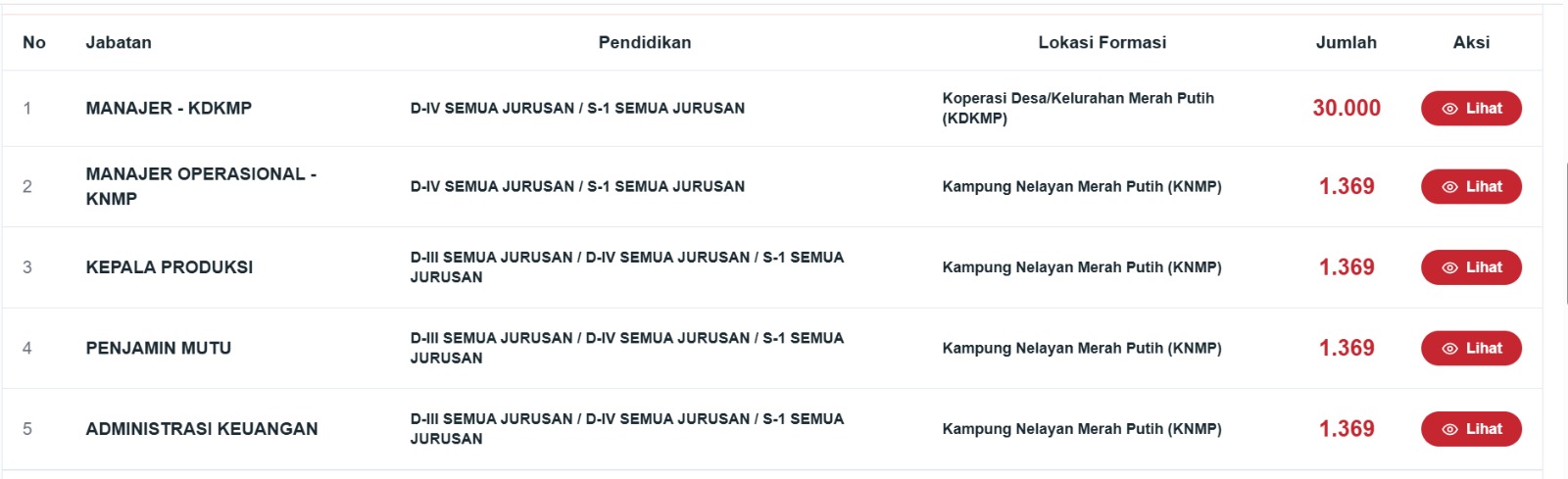 Cara Daftar Kerja di Koperasi Merah Putih 2026: Syarat, Link Resmi, dan Estimasi Gaji